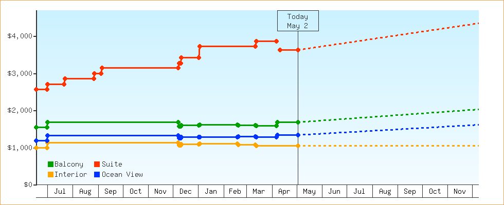 Price Graphs