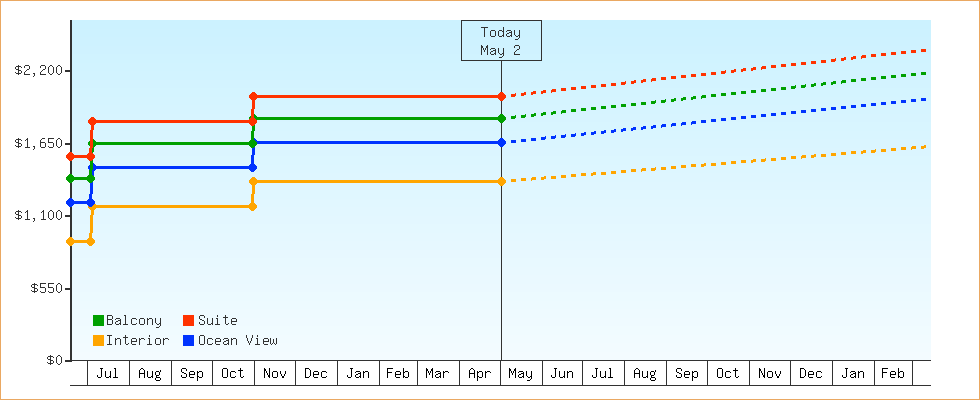 Price Graphs