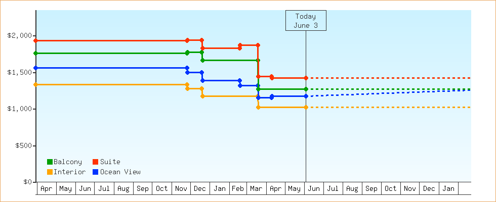 Price Graphs