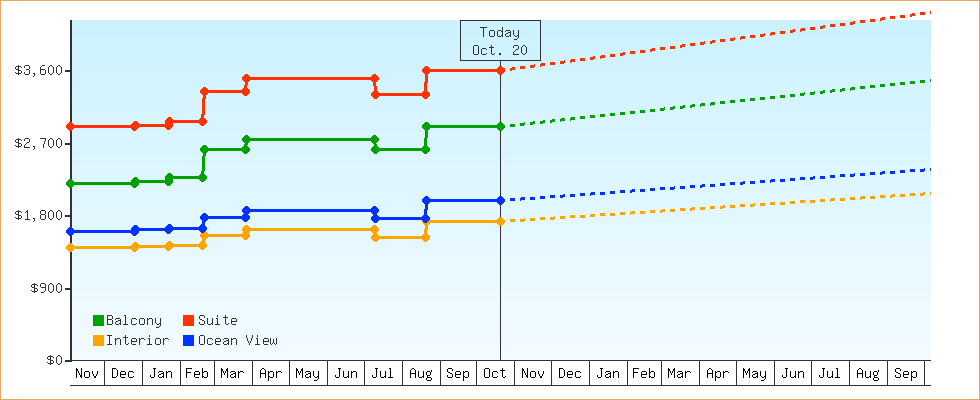 Price Graphs