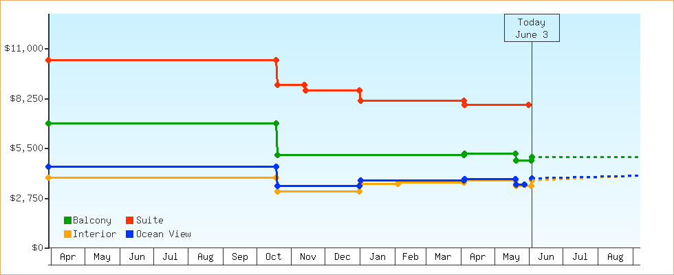 Price Graphs