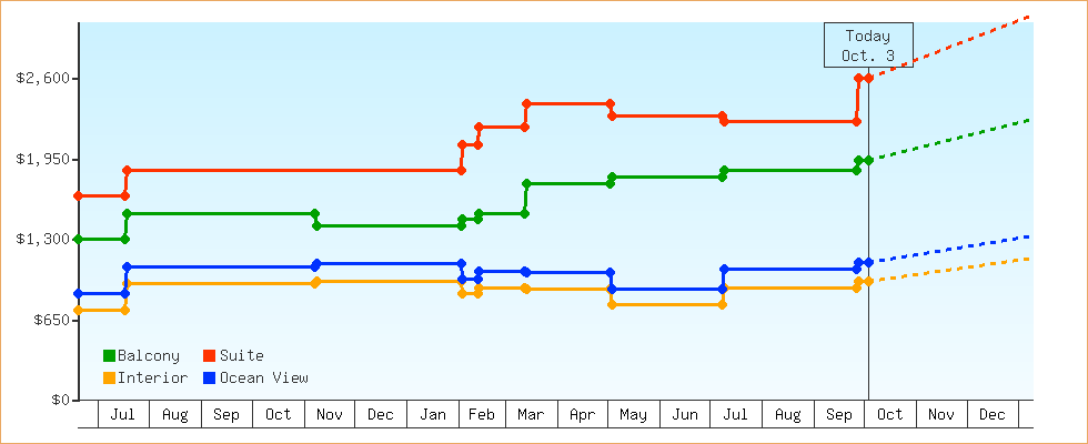 Price Graphs