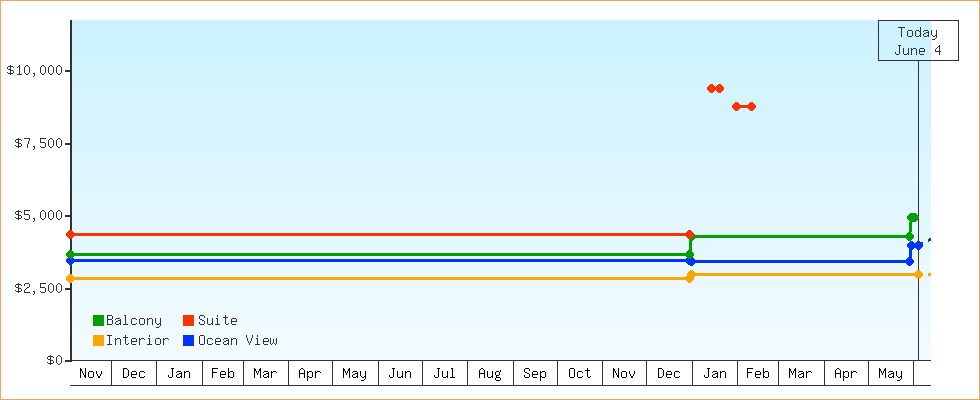 Price Graphs