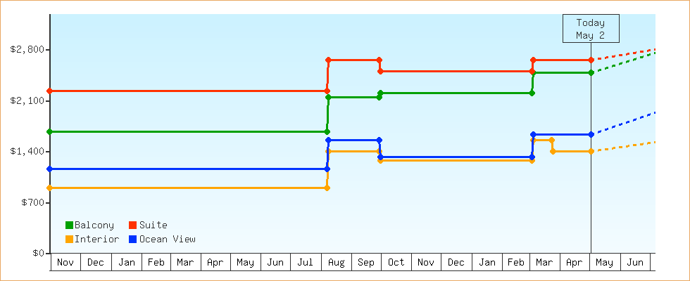 Price Graphs