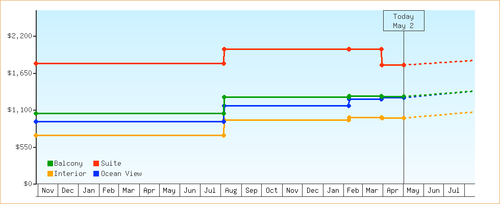 Price Graphs