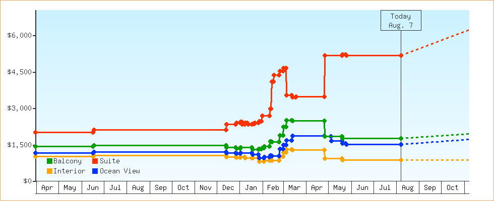 Price Graphs