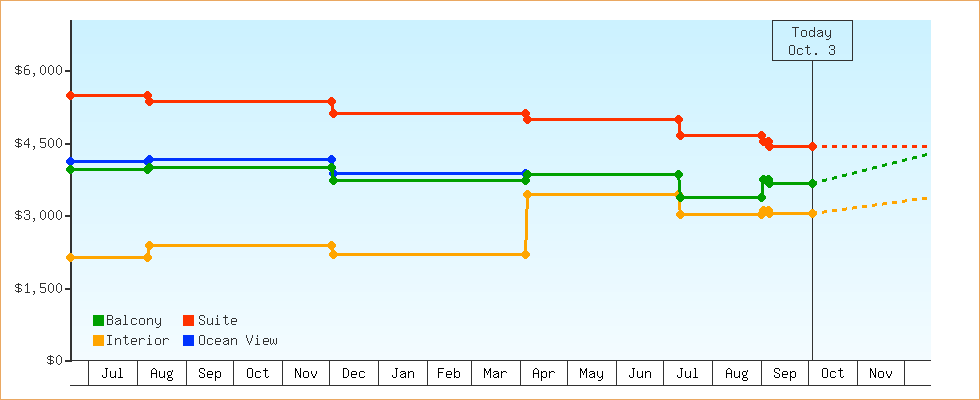 Price Graphs