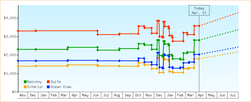 Price Graphs