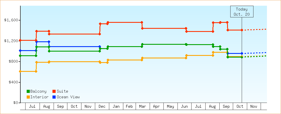 Price Graphs