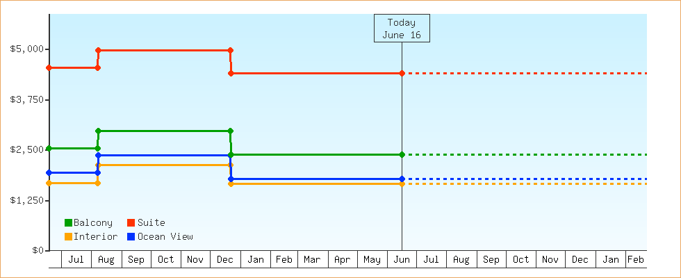 Price Graphs