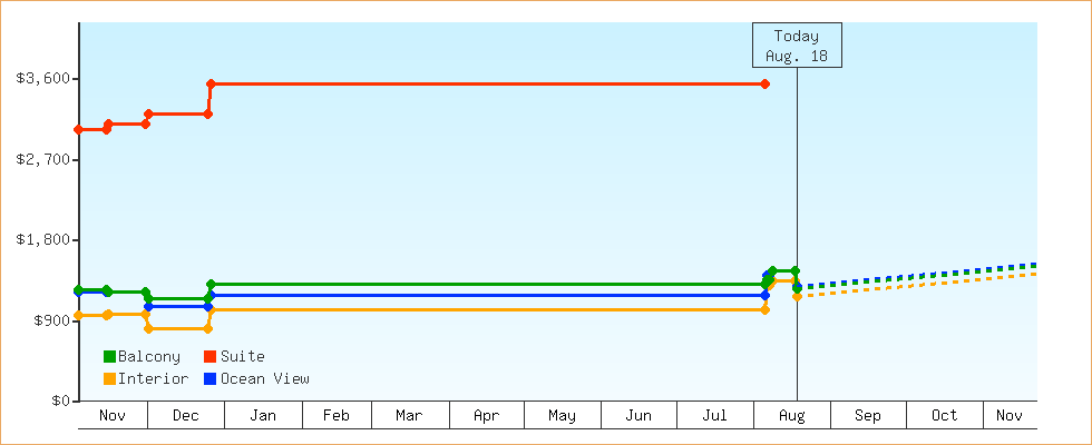 Price Graphs