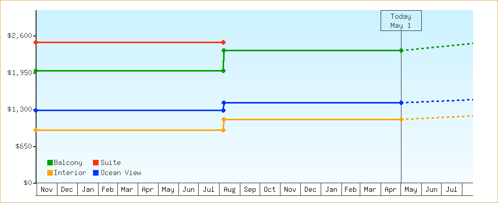 Price Graphs