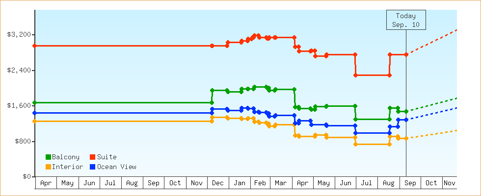 Price Graphs