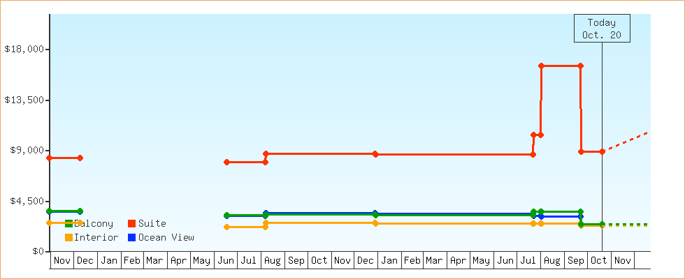 Price Graphs