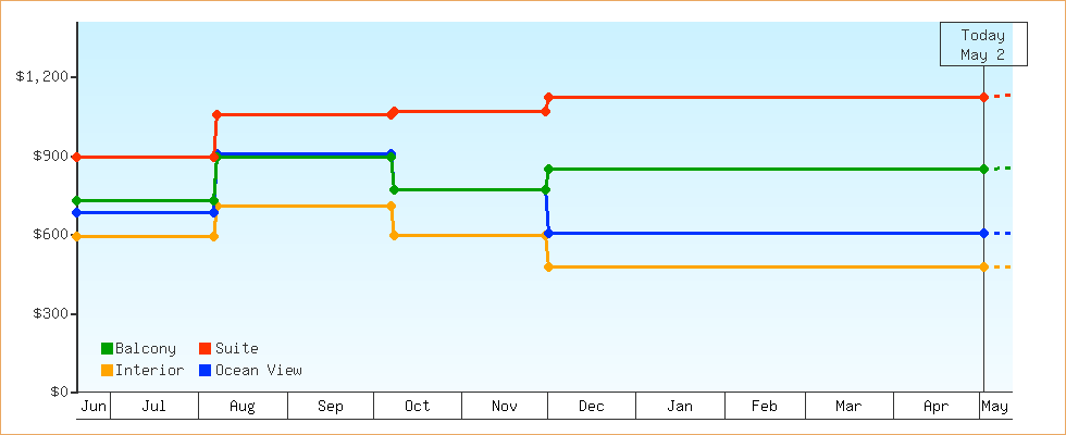 Price Graphs