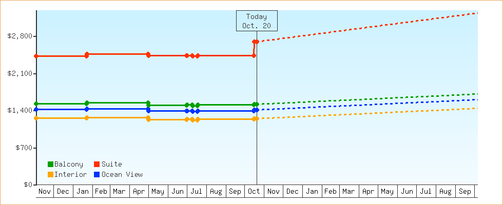 Price Graphs