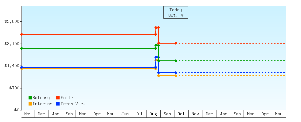Price Graphs
