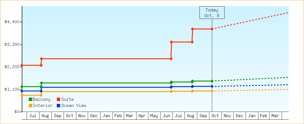 Price Graphs