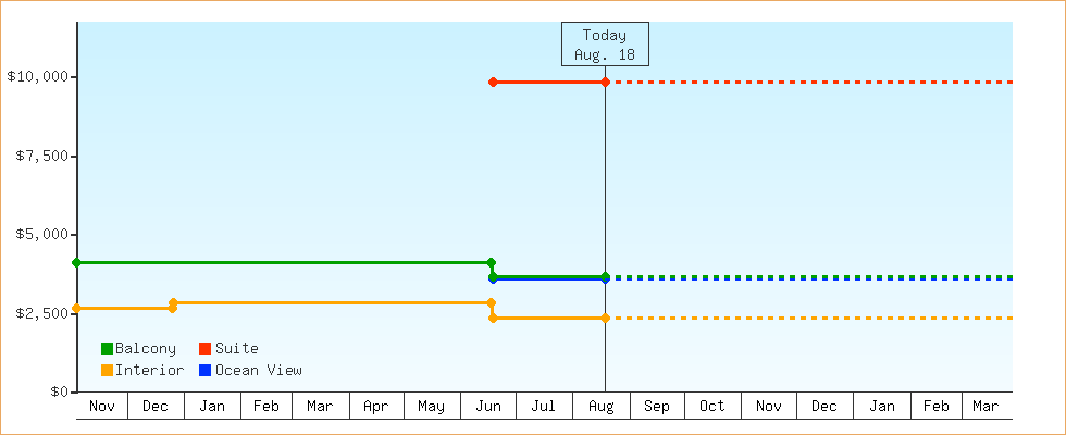 Price Graphs