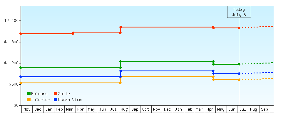Price Graphs