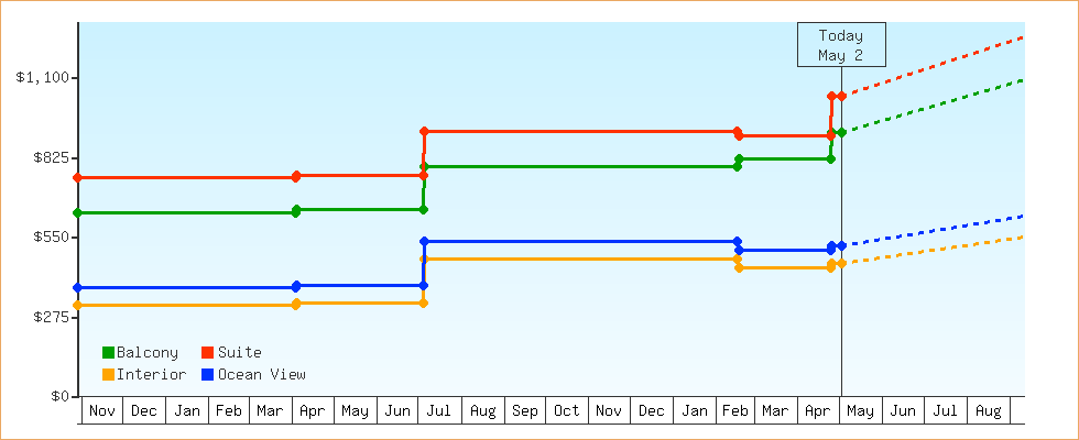 Price Graphs