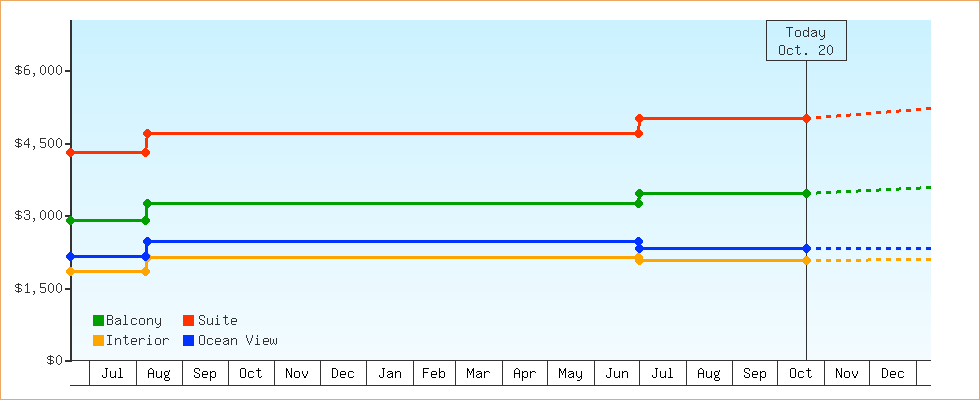 Price Graphs