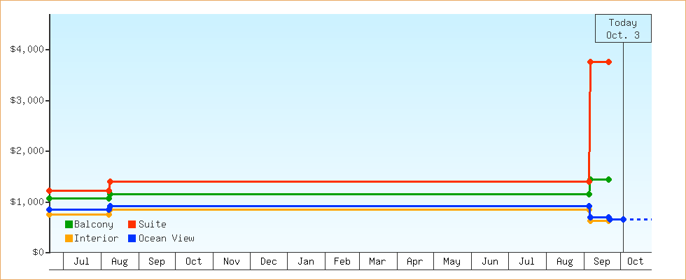 Price Graphs