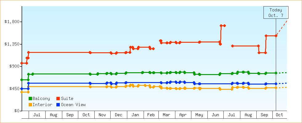 Price Graphs