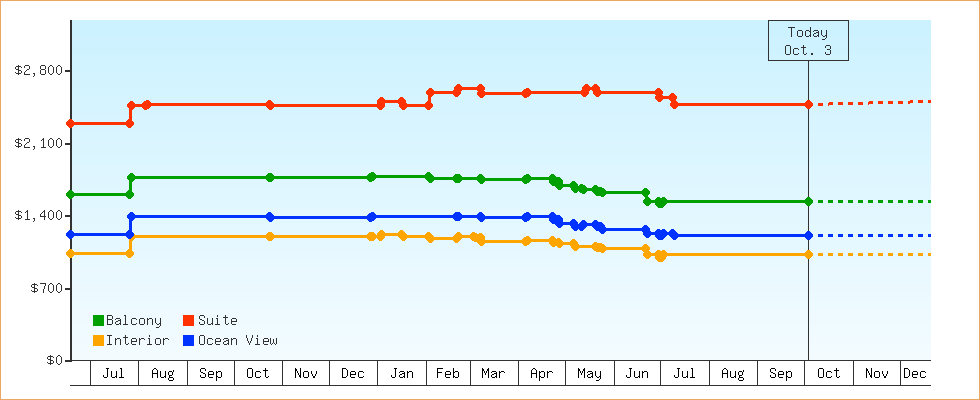 Price Graphs