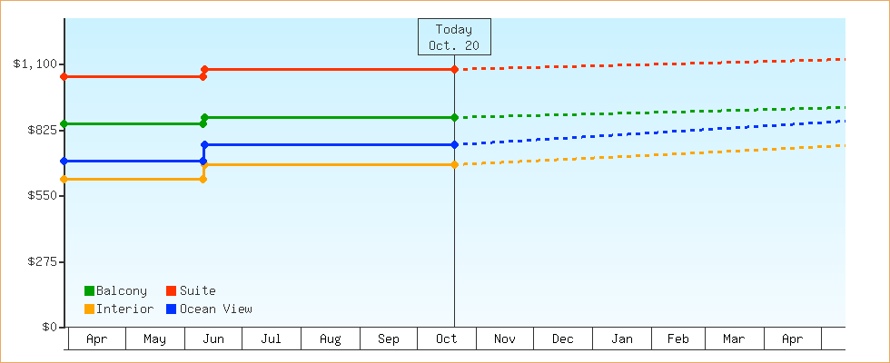 Price Graphs