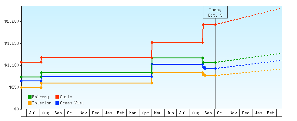 Price Graphs