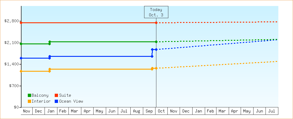 Price Graphs