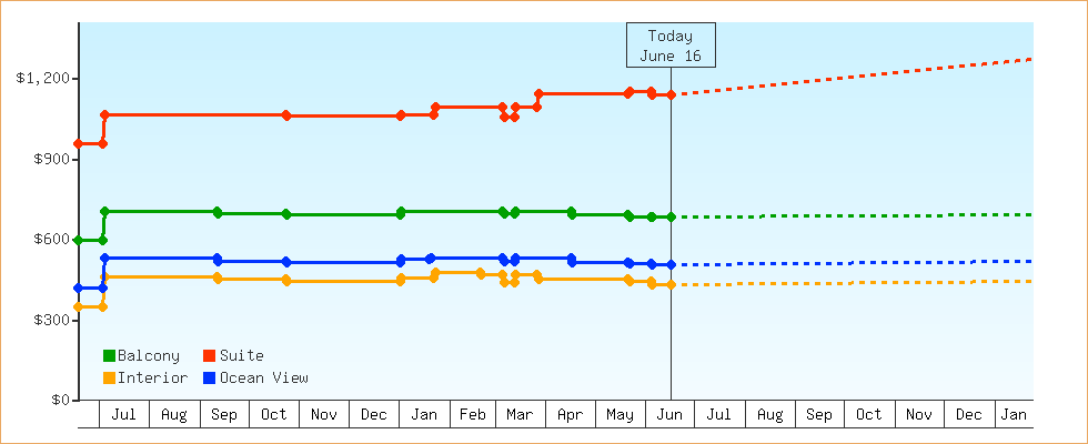 Price Graphs