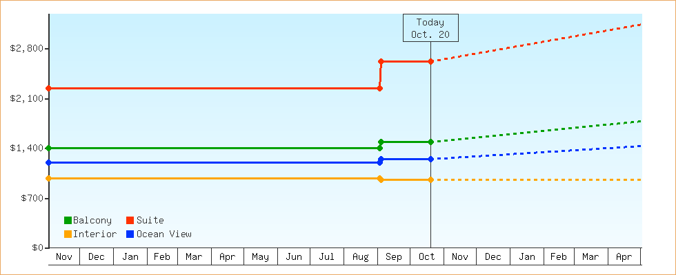 Price Graphs