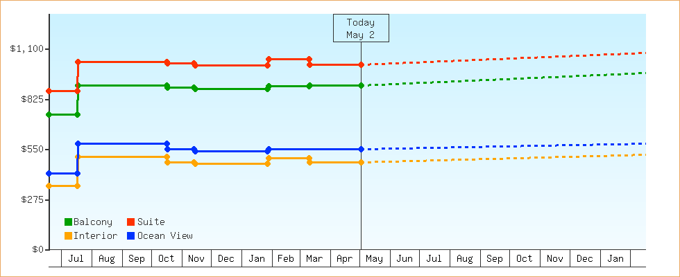 Price Graphs