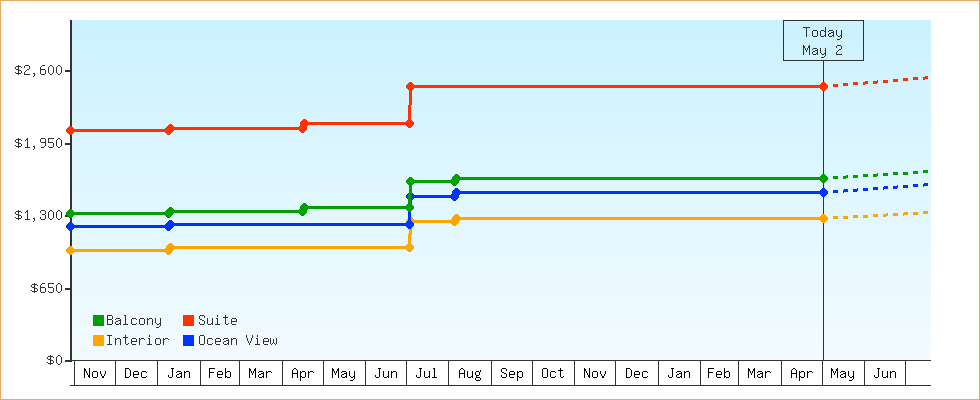 Price Graphs