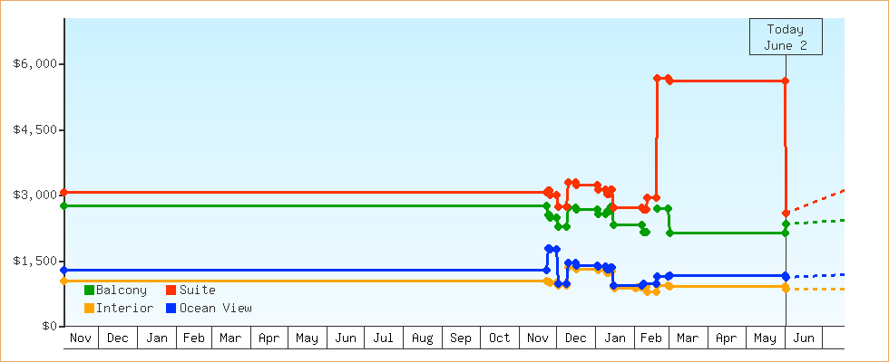 Price Graphs
