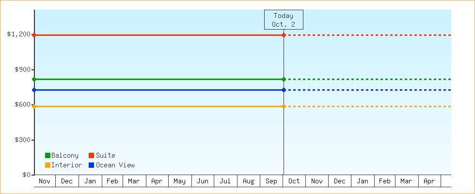 Price Graphs