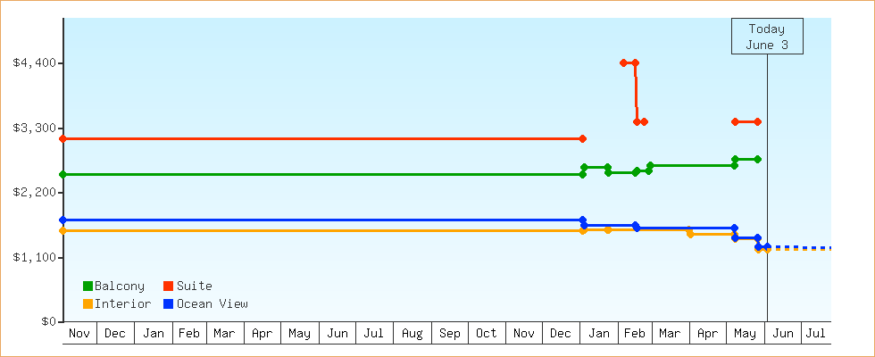 Price Graphs