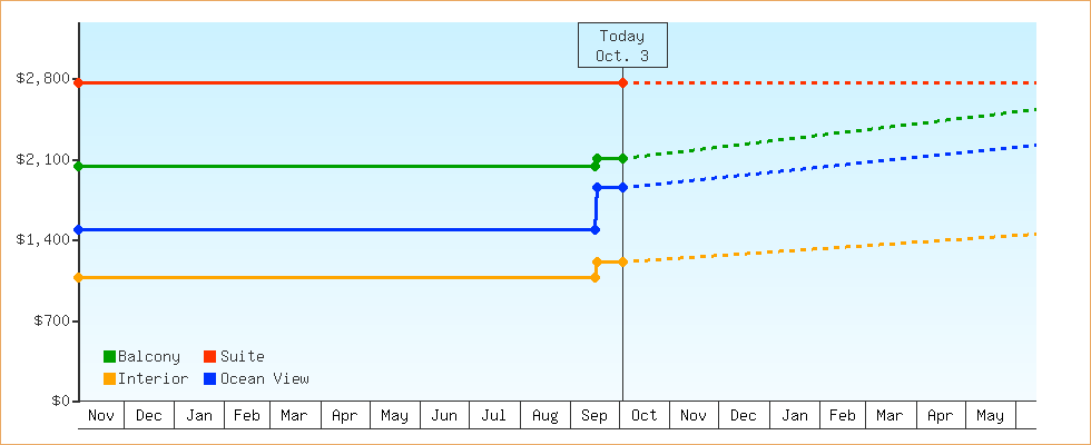 Price Graphs