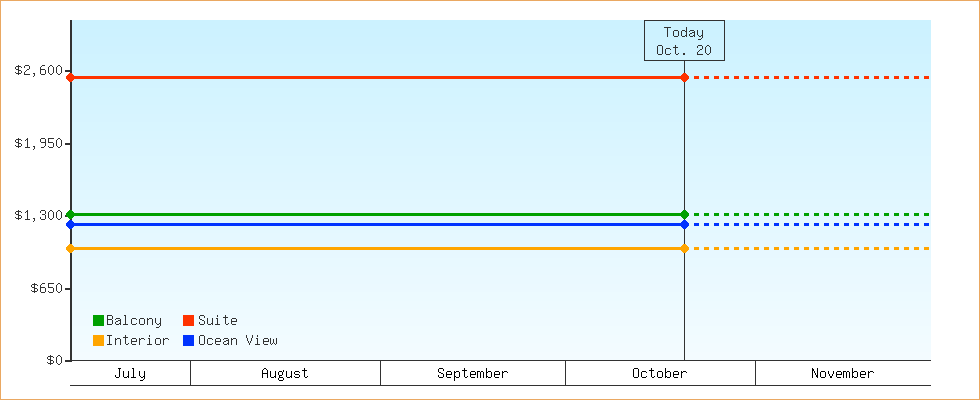 Price Graphs