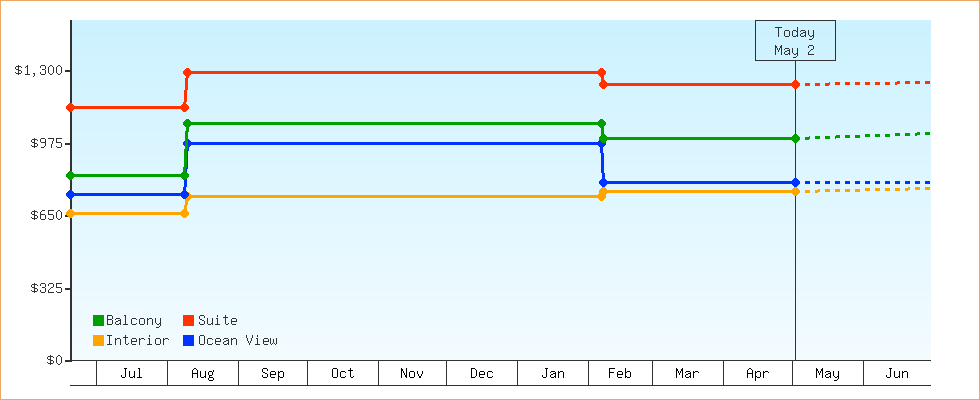 Price Graphs