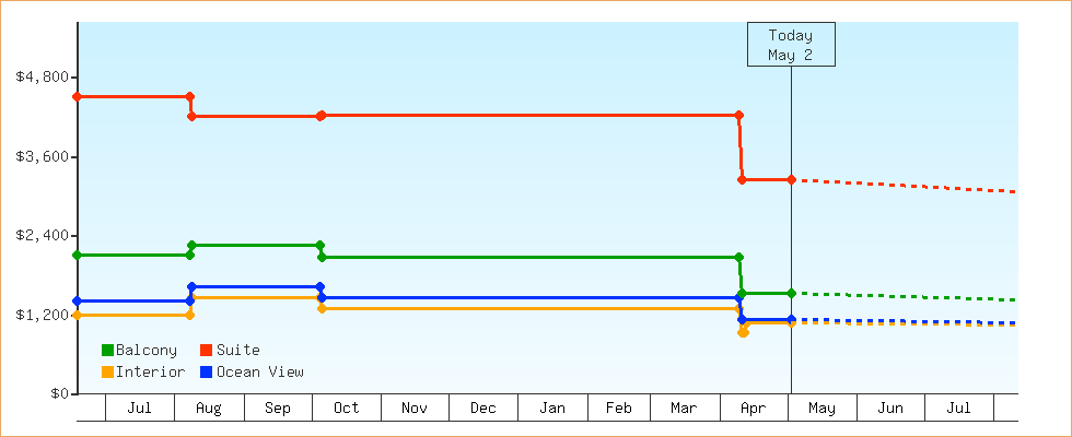 Price Graphs