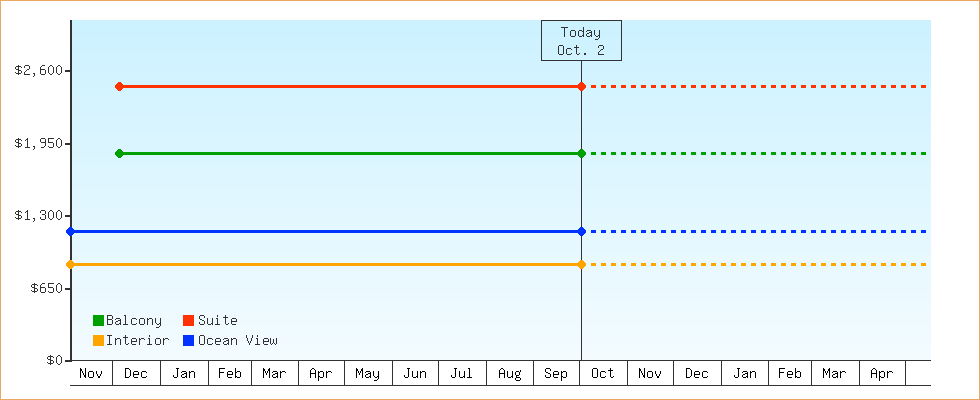 Price Graphs