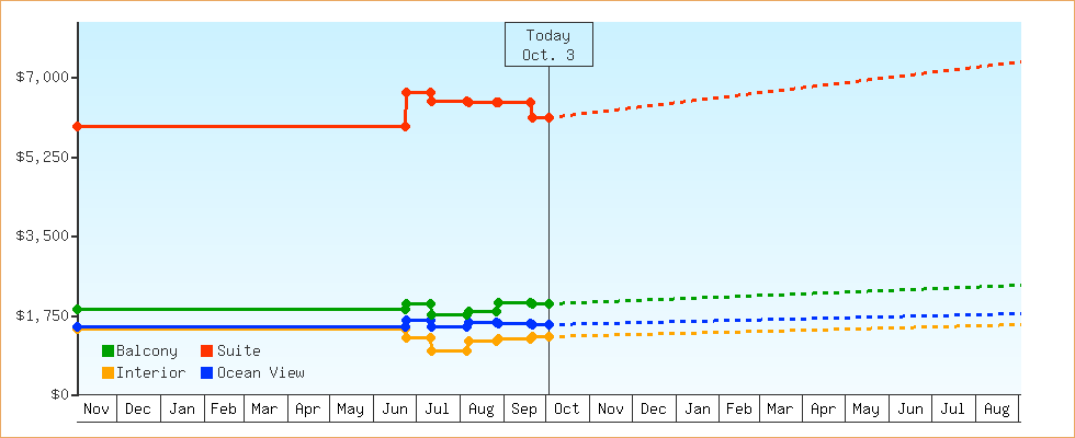 Price Graphs