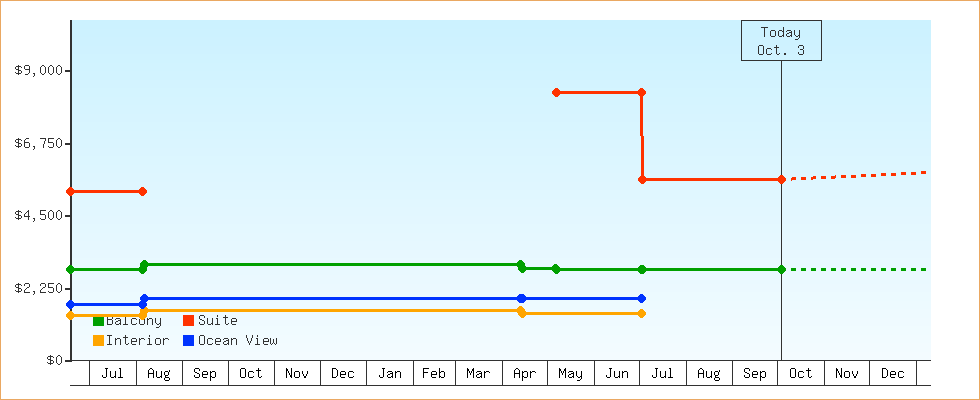 Price Graphs