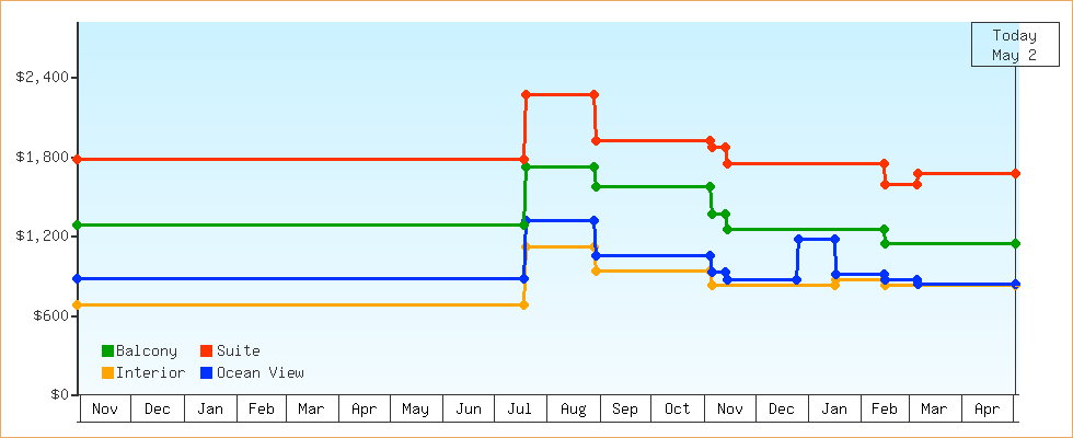 Price Graphs
