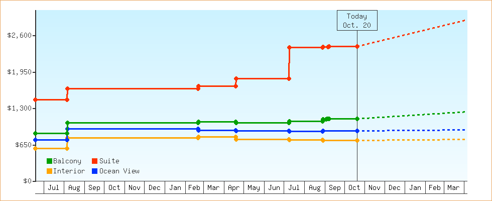 Price Graphs