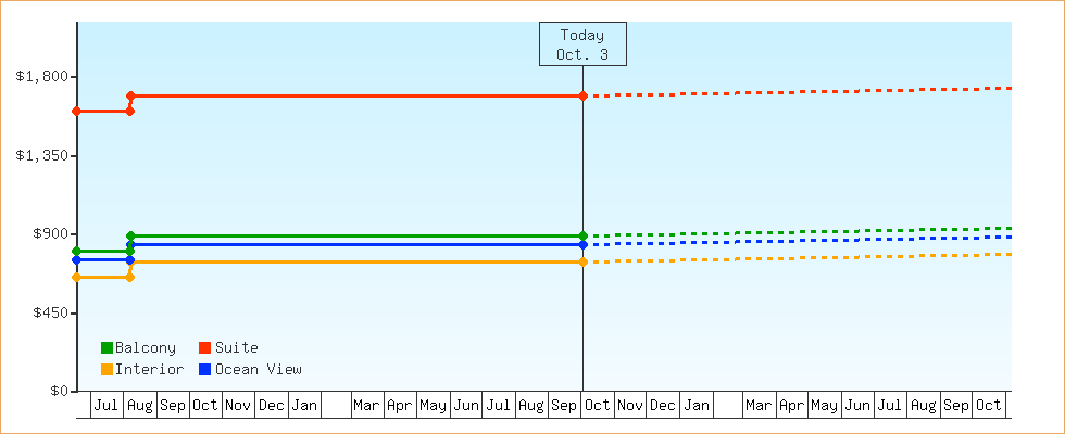 Price Graphs