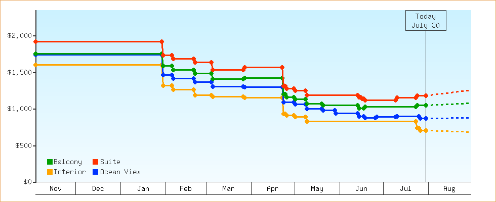 Price Graphs